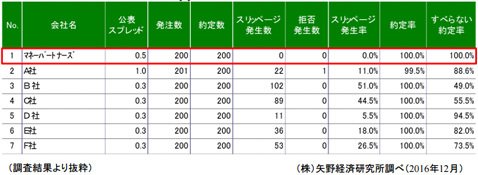 矢野経済研究所「FXサービスパフォーマンステスト」における「提示価格での約定率」ランキング