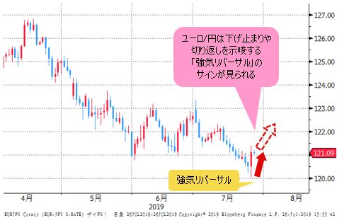 ユーロ/円 日足チャート
