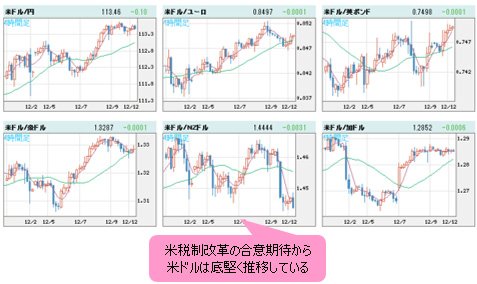 米ドルVS世界の通貨 4時間足