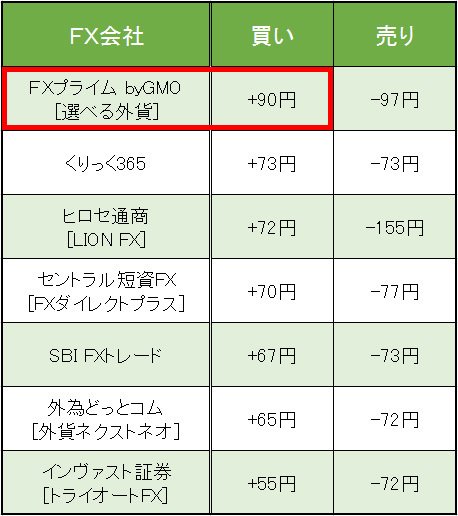 トルコリラ/円1万通貨あたりのスワップ金利比較(2017年1月23日時点)