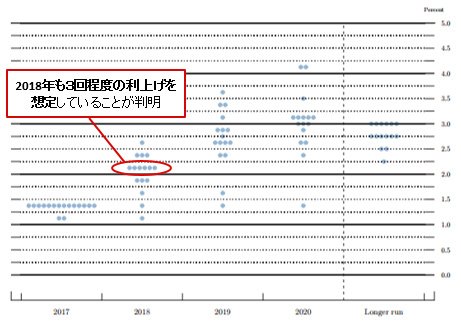 2017年12月FOMCで示されたドットチャート