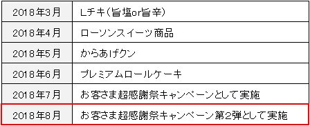 外為どっとコムとLAWSONの無料クーポンコラボの推移
