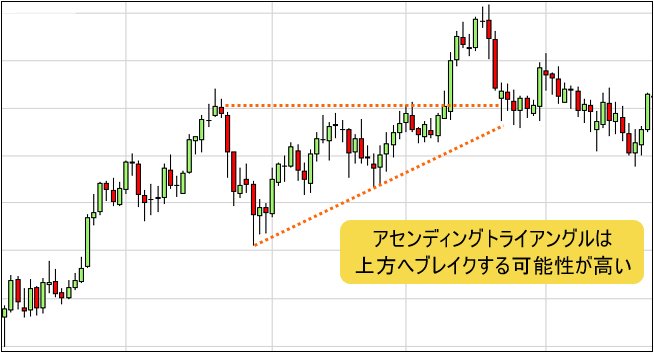アセンディングトライアングルの典型的な例