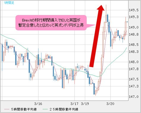 英ポンド/円 1時間足
