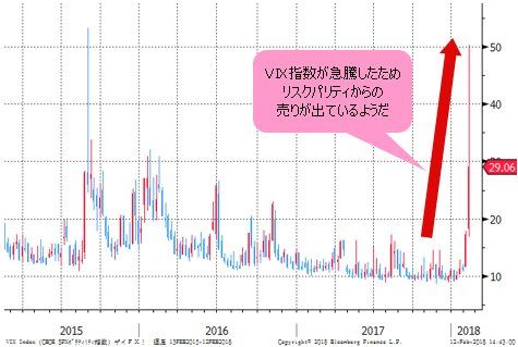 VIX指数 週足