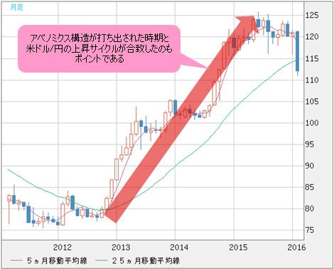 米ドル/円 月足