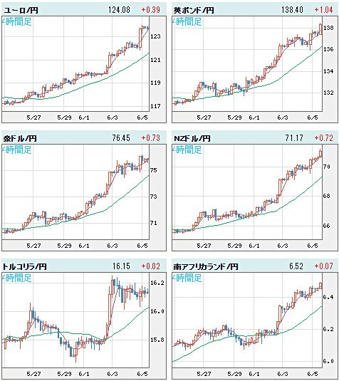 世界の通貨vs円 4時間足 チャート