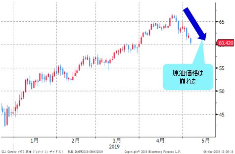 WTI原油先物 日足