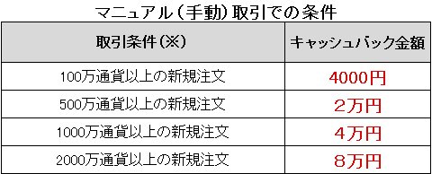 マニュアル取引のキャッシュバック条件