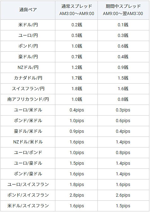 GMOクリック証券の各通貨ペアのスプレッド