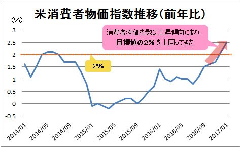 米消費者物価指数（前年比）推移