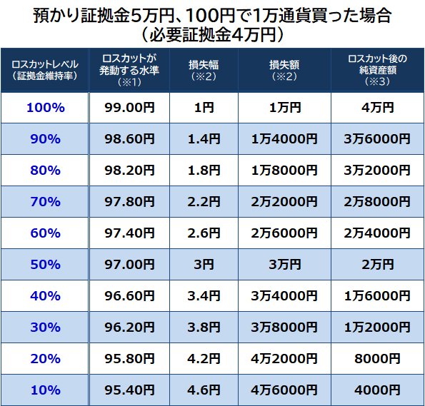 ロスカットレベルごとの資産推移一覧