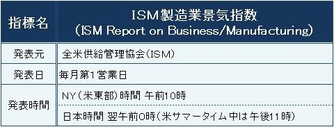 ISM製造業景気指数の概要