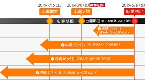第8回「俺のフルオート」の開催期間