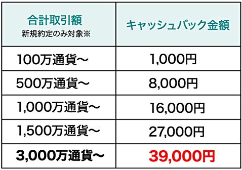 外貨ex byGMOのキャッシュバックキャンペーン