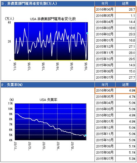 米雇用統計の推移