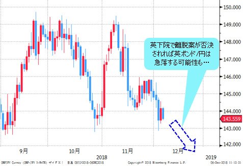 英ポンド/円 日足