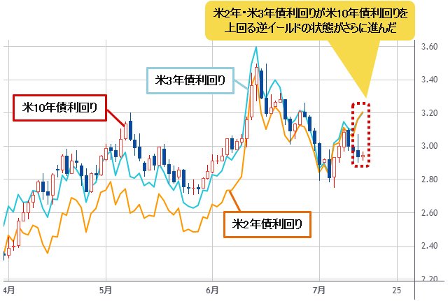 米2年・米3年・米10年債利回り 日足チャート