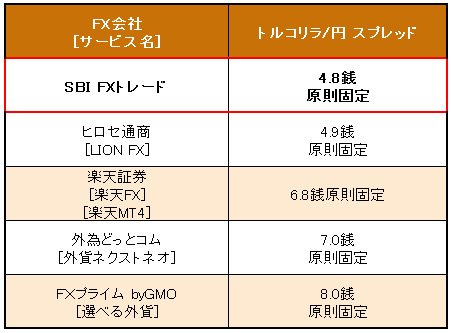 業界トップ水準の「トルコリラ/円」スプレッド比較(2016年11月17日現在)