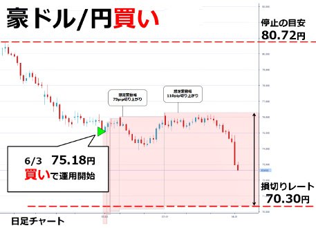 「怠け者の楽々投資」氏のトラッキングトレード