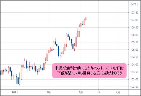 米ドル/円 日足チャート２