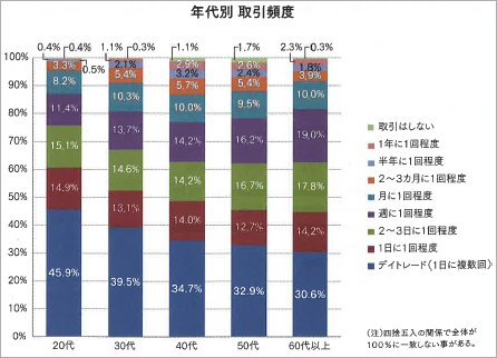 外為どっとコムユーザーの年代別取引頻度