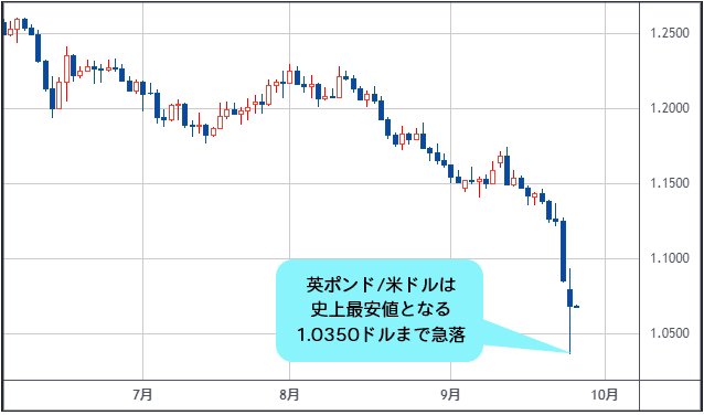 英ポンド/米ドル 日足