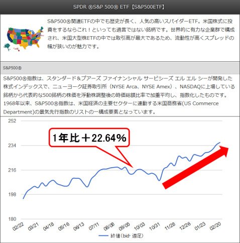 SPDR S&P500 ETF【S&P500ETF】