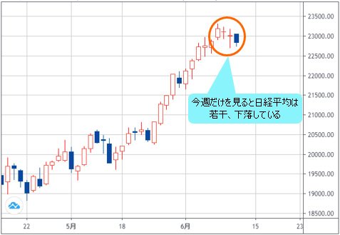 日経平均 日足チャート