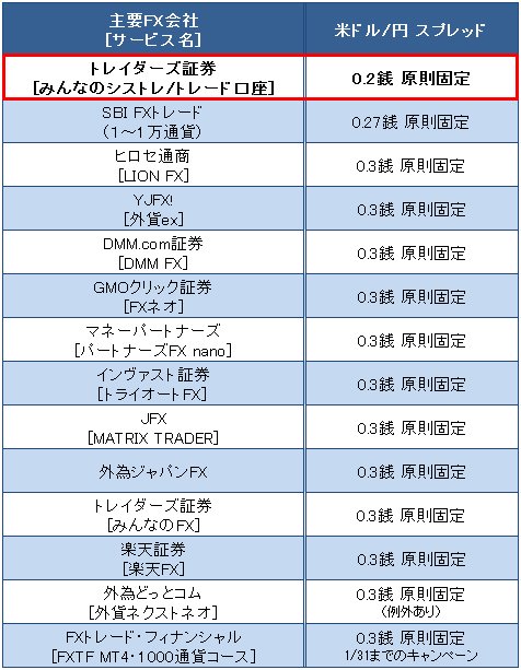 業界トップ水準の「米ドル/円」スプレッド比較(2017年1月5日現在)