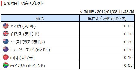 SBI FXトレード・レバレッジ付き定期外貨取引 スプレッド一覧