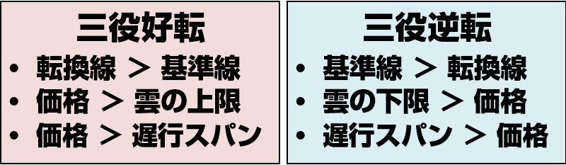 一目均衡表の三役好転と三役逆転の条件