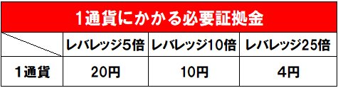 少額取引(1通貨)にかかる必要証拠金