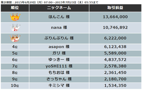 「全通貨ペアコース」取引損益ランキング