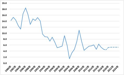 南アフリカ消費者物価指数(前年比)の推移
