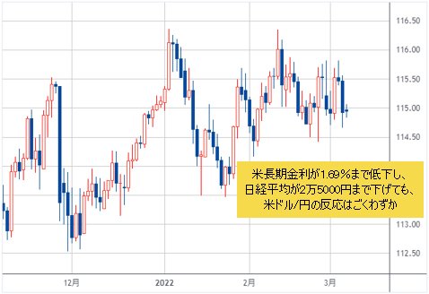 米ドル/円 日足チャート