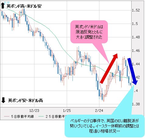 英ポンド/米ドル 日足