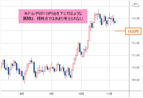 米ドル/円 日足チャート