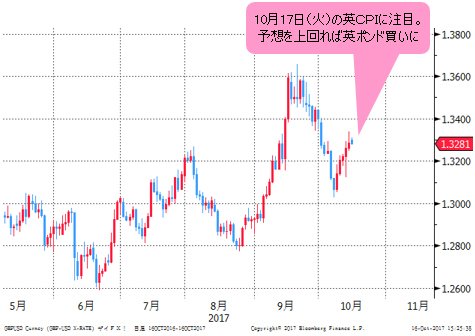 英ポンド/米ドル 日足