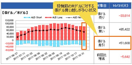 IMM(国際通貨先物市場)のポジション状況(豪ドル/米ドル)