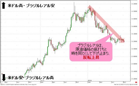 米ドル/ブラジルレアル 週足