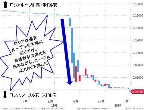 ノーベル賞を信じるな 巨大ヘッジファンドltcm破綻の余波で米ドル 円が22円暴落 2ページ目 Fx情報局 ザイfx