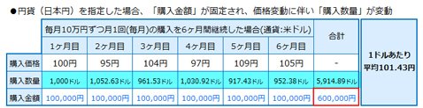 SBI FXトレード「レバレッジ付き定期外貨取引」・毎月10万円分米ドルを購入した場合の例