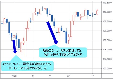 米ドル/円 日足チャート