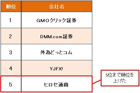 FX取引高ランキング