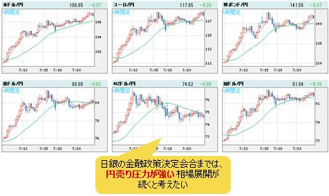 世界の通貨VS円 4時間足