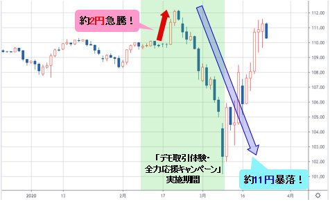 米ドル/円 日足チャート