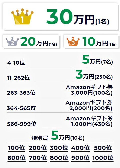 賞金・商品の内訳