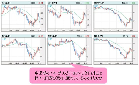 世界の通貨VS円 日足