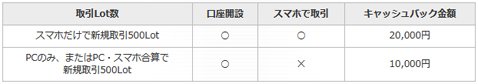 スマホで取引したほうがお得